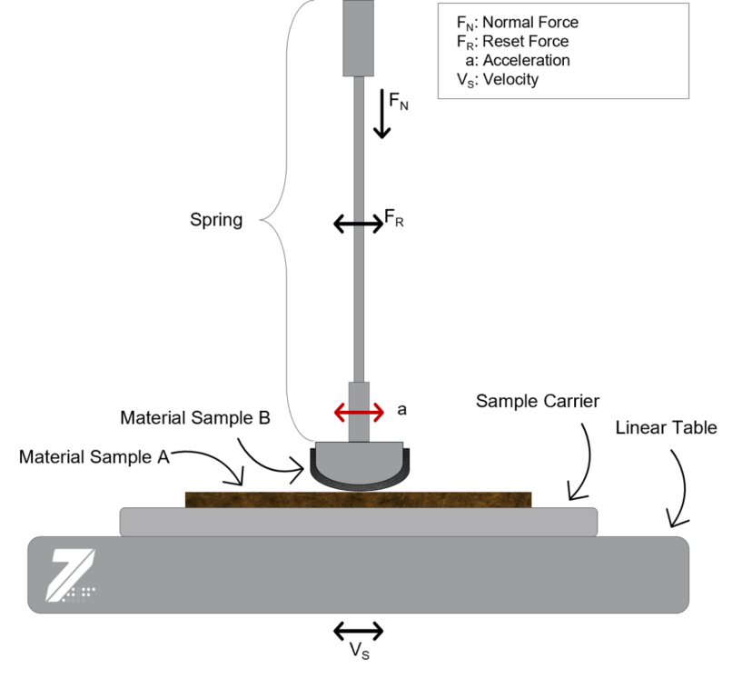 Funktionsprinzip Stick-Slip Effekt bzw. Haftgleiteffekt